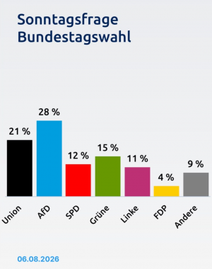 Was machen Wahlumfragen mit der Demokratie? Foto: Infratest Dimap